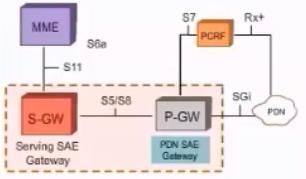 Packet Data Network (PDN) SAE Gateway (P-GW) Mobilidade entre sistemas 3GPP e não 3GPP; Aplicação de políticas (PCEF Policy Enforcement); Filtragem de pacotes