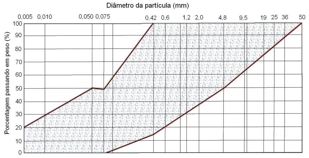 7 Figura 1.2 - Limites para curva granulométrica do solo utilizado na mistura solo-cimento 2 Coeficiente de recalque 2.
