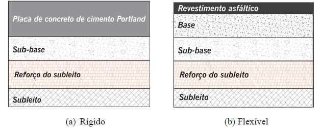 18 Figura 1- Estruturas dos Pavimentos. Fonte: Bernucci et al. (2008, p.