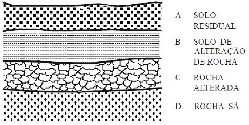 28 Figura 6: Perfil resultante da decomposição das rochas. Fonte: DNIT (2006, p.
