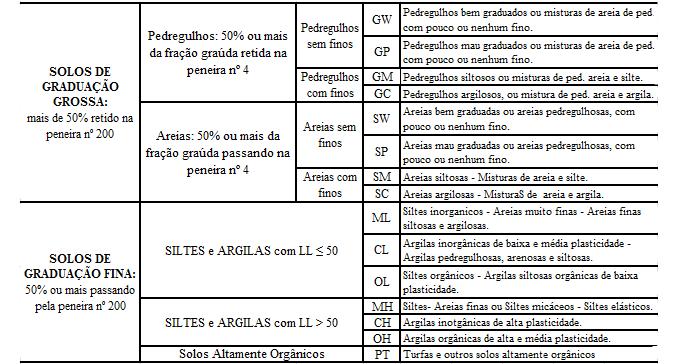 33 Figura 8: Gráfico de Plasticidade de Casagrande Fonte: DNIT (2006) Para a classificação do grupo a que pertence o solo é necessário realizar a consulta a Tabela 3 de classificação pelo SUCS.