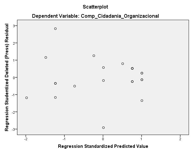 Dependent Variable: Comp_Cidadania_Organizacional Figura 4: Gráfico normal probability plot VO_CCO Figura 5: Gráfico normal probability plot VO_CCO