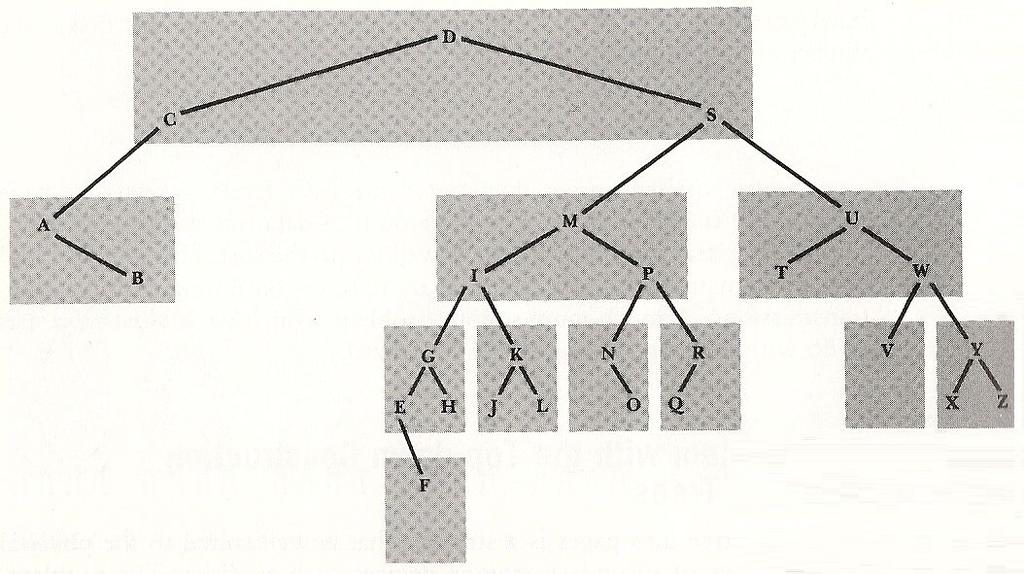 Construção Top-Down de árvores paginadas Ordem: C