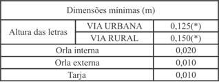 Placas Indicativas de Sentido (*) áreas protegidas por legislação