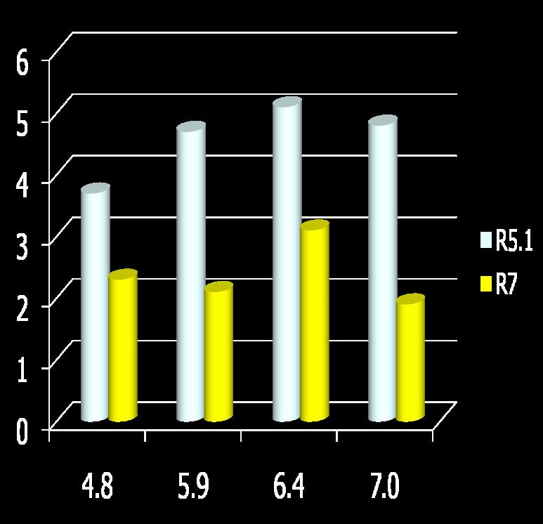Indice de área foliar (IAF) de cultivares de soja (Forcelini, 2011) GM: Rendimento
