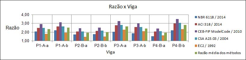 Nenhuma das vigas ensaiadas apresentou resultado contra a segurança, quando comparadas aos resultados experimentais.