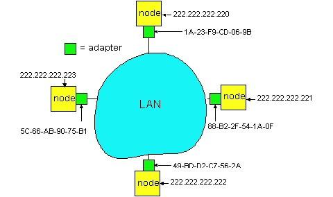 ARP: Address Resolution Protocol (Protocolo de Resolução de Endereços) Questão: como determinar o endereço MAC de B dado o endereço IP de B?