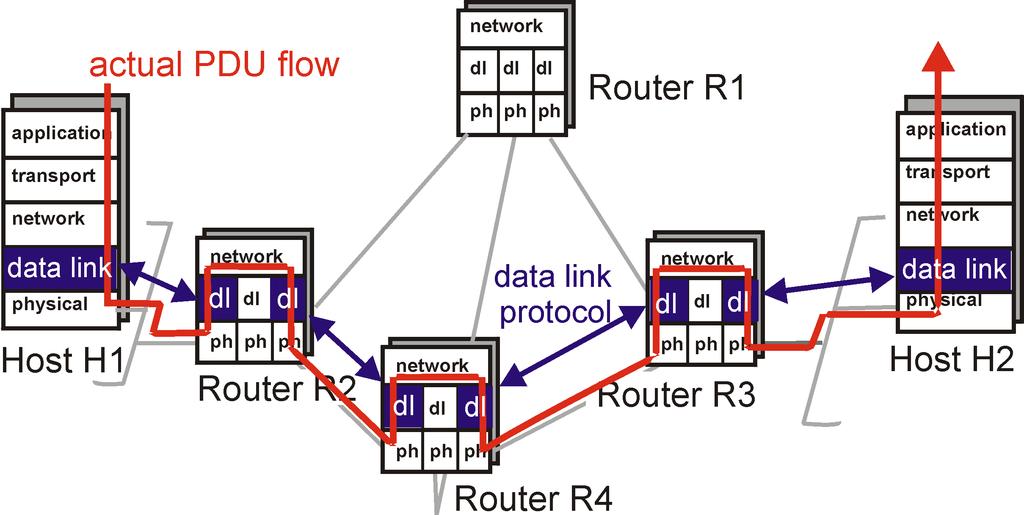 Camada de enlace: definindo o contexto fluxo real de PDUs Roteador