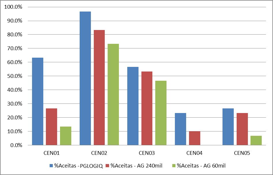 Estudos de Caso 116 Figura 41 Comparação do percentual de soluções aceitas em cada cenário usando modelagens em PGLOGIQ, AG 240 mil e AG 60 mil avaliações.