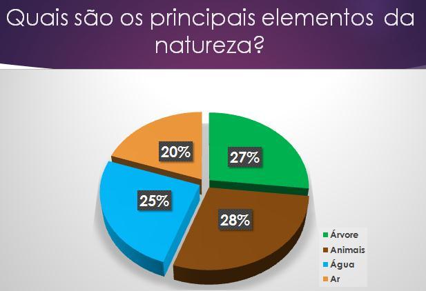 Gráfico 1: A importância dos elementos naturais.