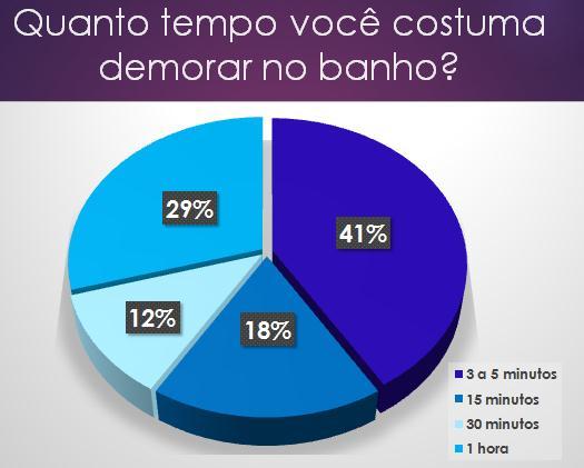 água; e os 20% restantes responderam o ar, evidenciando que para a maioria das crianças questionadas a água não é o primeiro elemento considerado mais importante, apesar de ser essencial para a