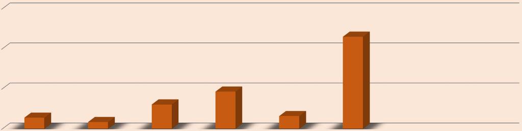 CURSOS E ATIVIDADES DE EXTENSÃO - ESCOOP 3000 2000 1000 0 CERTIFICADOS