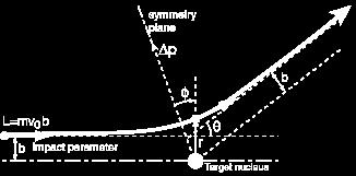 ( ~ P = 0) Basta seguir uma das partículas: é o problema de uma órbita difundida por um centro de força