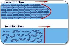 FLUXO LAMINAR E FLUXO TURBULENTO Fluxo laminar- As diferentes camadas de fluido não se misturam A viscosidade provoca resistência entre as camadas e