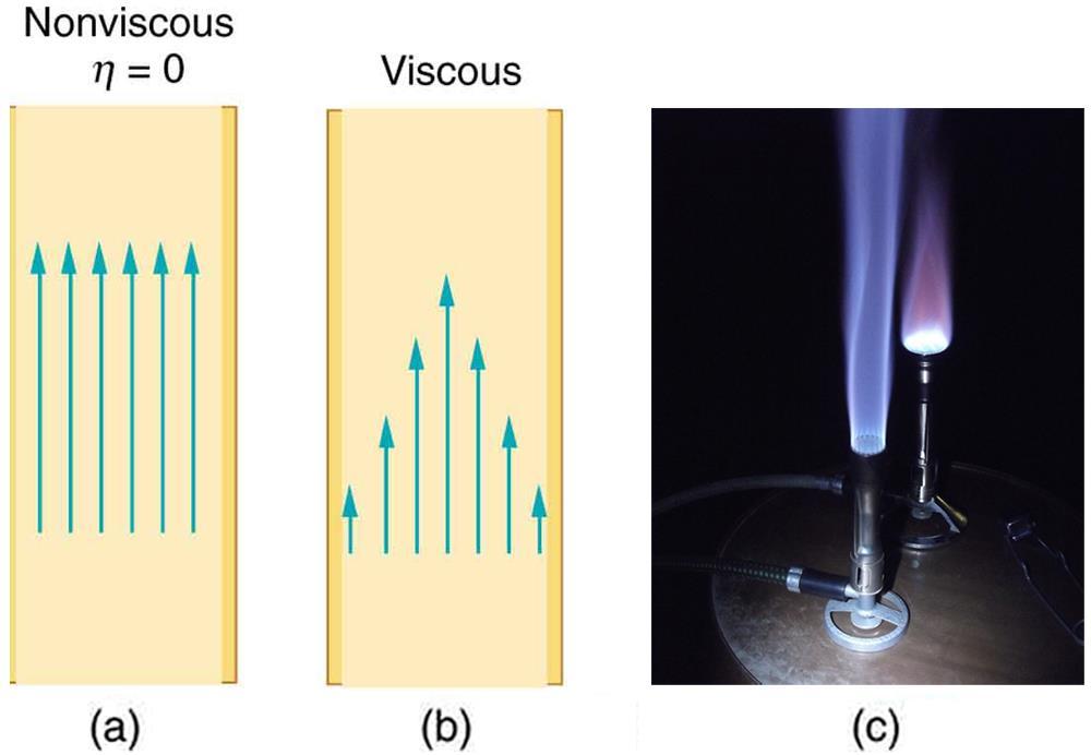 FLUXO LAMINAR CONFINADO A TUBOS: LEI DE POISEUILLE (a) O fluido flui no tubo sendo a resistência desprezável a velocidade é a mesma ao longo do tubo (b) Quando um fluido viscoso