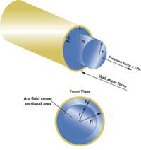 VISCOSIDADE: EQUAÇÃO DE POISEUILLE Se um líquido Newtoniano é levado a fluir de um modo aerodinâmico, ao longo de um tubo cilíndrico, de comprimento l