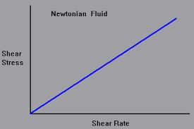 FLUIDOS NEWTONIANOS Água Leite Óleos