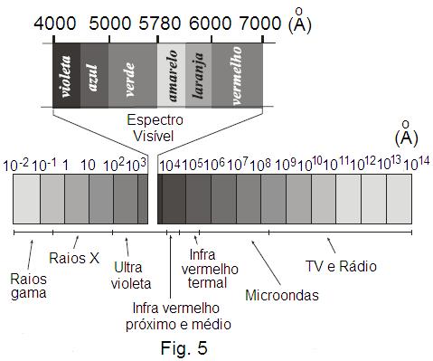 Nessa figura, nota-se que a região do visível tem comprimentos de onda entre 0,4 x 10 6 m e 0,7 x 10 6 m (lembre-se que o 10 1A 10 m ), e que os comprimentos de onda na região de ondas de rádio