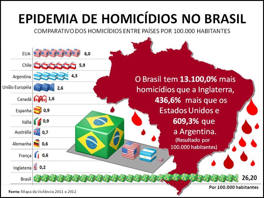 FRATERNIDADE E SUPERAÇÃO DA VIOÊNCIA V E R Apesar de possuir menos de 3% da população mundial, nosso país responde por quase 13% dos assassinatos no planeta.