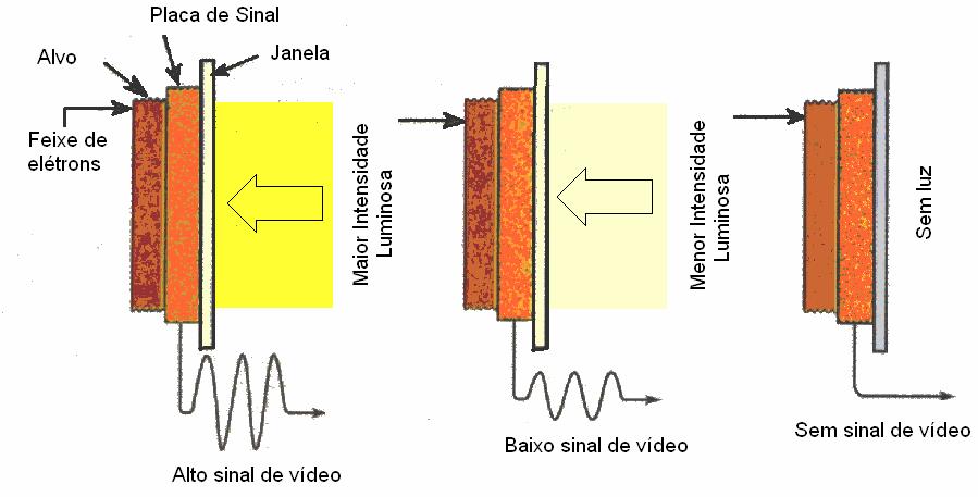 51 Figura 16 Câmera de vídeo. Observe que o sinal produzido é referente à quantidade de carga perdida entre as varreduras. Figura 17 Produção do sinal de vídeo.