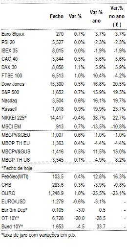 Diário Ações Portugal Europa EUA 10 julho 2013 Mercados FECHO DOS MERCADOS Índices Ibéricos exceção a ganhos europeus na sessão de terça-feira PORTUGAL Portucel Mantém a compra de ações próprias