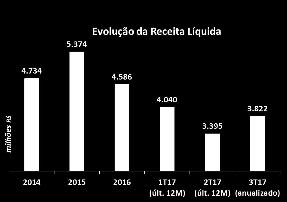 mil ton. Destaques 3T17 Retomada dos Volumes e Recuperação das Margens 63 65 66 66 Produção de Catodo Margem EBITDA 2.9% 45 48 61% 44 0.9% 1.2% 31 27 3T16 4T16 1T17 2T17 3T17* Set/17* -0.7% -1.