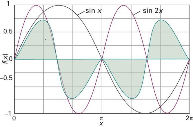 A integral da função f x = sen2x senx é igual à área (colorida) abaixo da curva em verde, e é igual a zero, como pode ser