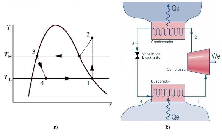 3 Figura 1 Diagrama Ts para ciclo ideal de refrigeração por compressão de vapor e representação esquemática de um condicionador de ar Adaptada de Shapiro e Moran, 2000 4.