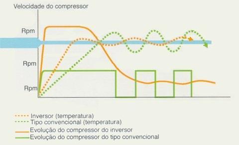 4 assim como os demais aparelhos que não têm controle sobre a vazão do fluido refrigerante, acaba por diminuir a eficiência do sistema. 4.