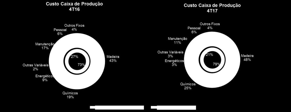 As despesas com vendas totalizaram R$ 185 milhões no 4T17, 48% e 37% superior em relação ao 3T17 e 4T16, respectivamente, devido principalmente ao aumento no volume de vendas e maior gasto com