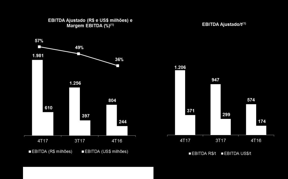 acima do esperado num ambiente de demanda aquecida. Estes mesmos fatores explicam a elevação das despesas com vendas por tonelada de 20% no trimestre quando comparado ao 3T17.