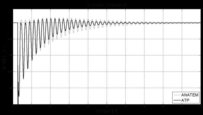 4 estimada via Transformada Rápida de Fourier (Fast Fourier Transform - ).