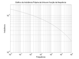 Assim, a matriz de impedâncias corrigida por meio da metodologia de Carson, considerando o solo um condutor real, será dada por: onde = 810.