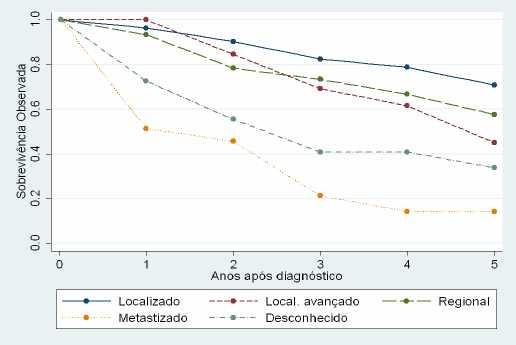 Número de casos registados: 146 150 296 Nº de casos perdidos para follow-up: 3 3 6 CORPO DO ÚTERO C54 Sobrevivência Sexo Feminino Mulheres (n = 296) SR * Intervalo de Confiança a 95% 90,2 71,2 59,0