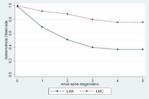 Número de casos registados: 52 50 102 Nº de casos perdidos para follow-up: 0 0 0 LEUCEMIA MIELÓIDE C92-C94 Homens (n = 188) SR Mulheres (n = 39) SR Total (n = 102) SR 72,6 45,1 39,2 58,1-82,7