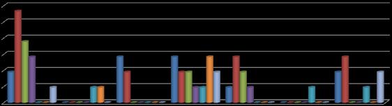 12% 10% 8% 6% 4% 2% 0% Mestrado Integrado em Arquitectura em Contabilidade em Design de Comunicação em Direito em Educação Física e Desporto em Engenharia Informática em Gestão de Recursos Humanos