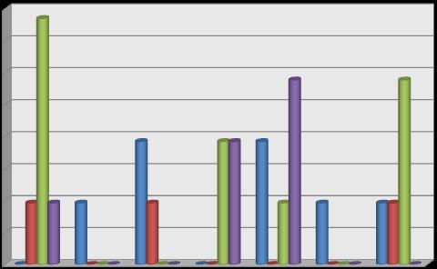 16% 14% 12% 10% 8% 6% 4% Anúncio/Concurso Criação de Auto-Emprego Estágio Familiares e amigos 2% 0% Mestrado Integrado em Arquitectura em Contabilidade em Design de Comunicação em Direito em Educação