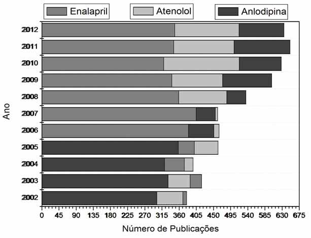 17 1 - INTRODUÇÃO Observa-se através da Figura 1 que houve um interesse constante pela comunidade científica, de 2002 a 2012, em pesquisar temas relacionados aos antihipertensivos (enalapril,