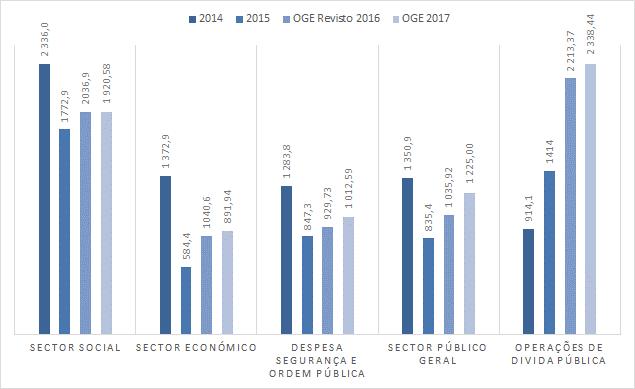 Plano de Financiamento do OGE 2017 *Inclui Receita Para-fiscal; **Variação em pontos percentuais. Fonte: MINFIN. Leitura Funcional do OGE 2017 50.
