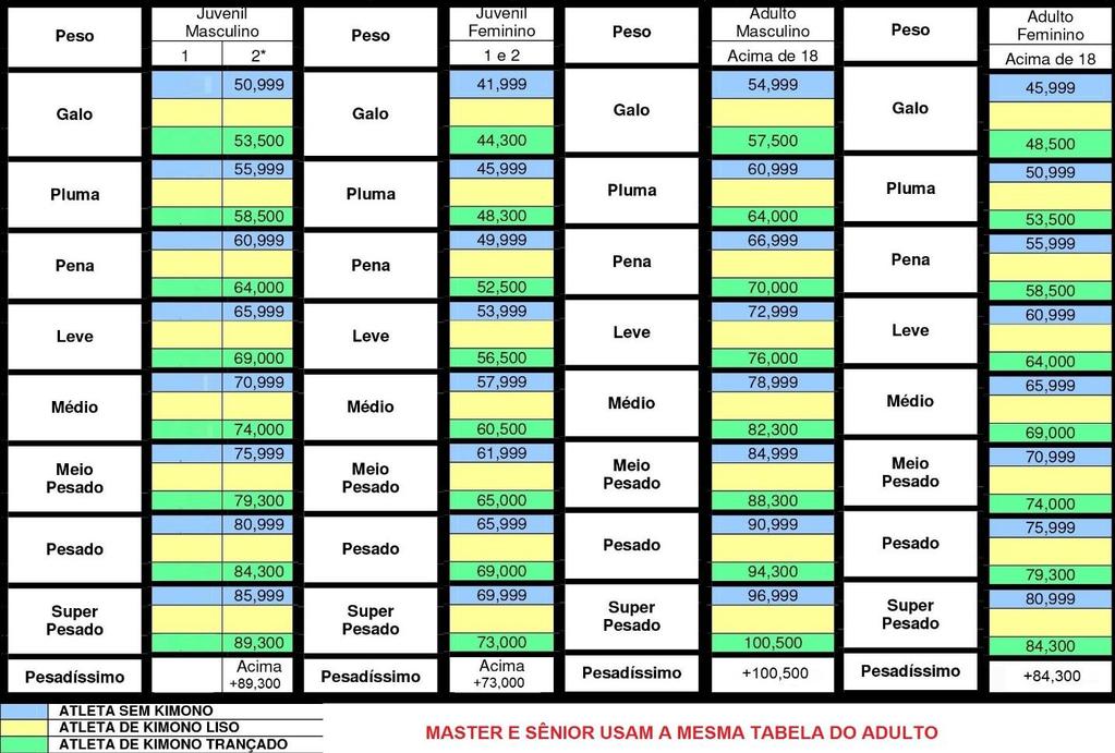 JUVENIL - 16 e 17 anos - Branca Azul - Roxa ADULTO 18 e 29 anos: - Branca Azul Roxa Marrom - Preta MASTER e SENIOR juntos, Há partir 30 anos.