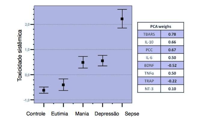 Kapczinski, F., et al., A systemic toxicity index developed to assess peripheral changes in mood episodes. Mol Psychiatry, 2010. 15(8): p. 784-6.