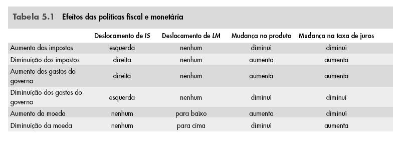 5.4 Uso de uma combinação de políticas O uso simultâneo de políticas monetária e fiscal é