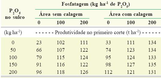 Resposta à Fosfatagem Reis &