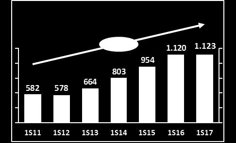 Com 1.145 lojas em 30/06/2017 e presença em todos os estados do Brasil, anuncia hoje os resultados do 2º trimestre de 2017 (2T17) e 1º semestre de 2017 (1S17).