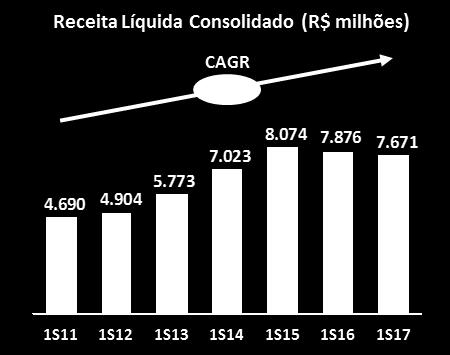 RECEITA LÍQUIDA No 1S17, a receita líquida da controladora foi de R$ 4,8 bilhões, crescimento de 5,1% em