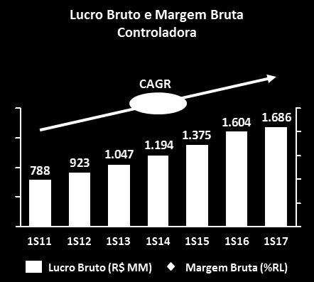 2016. LUCRO BRUTO E MARGEM BRUTA No 1S17, a margem bruta da controladora foi equivalente a 34,9% da