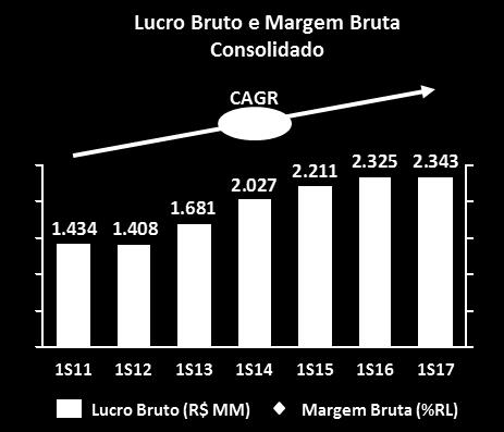 Na visão consolidada, a margem bruta no 1S17 foi de 30,5% da RL, expa