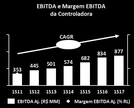 DESPESAS COM VENDAS, GERAIS E ADMINISTRATIVAS No 1S17, as despesas com vendas, gerais e administrativas da controladora totalizaram R$ 808,8 milhões, 16,8% da RL.