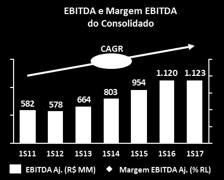 EBITDA E MARGEM EBITDA No 1S17, o EBITDA Ajustado da controladora alcançou R$ 877,2 milhões, crescimento de 5,2% atingindo uma margem de 18,2% da RL, mesmo patamar do ano anterior.