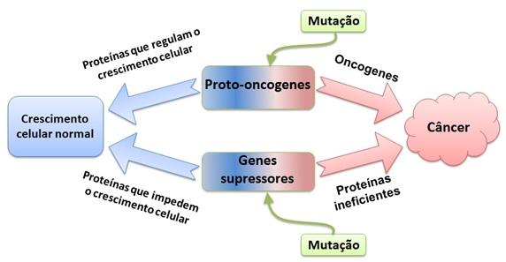 Metástase